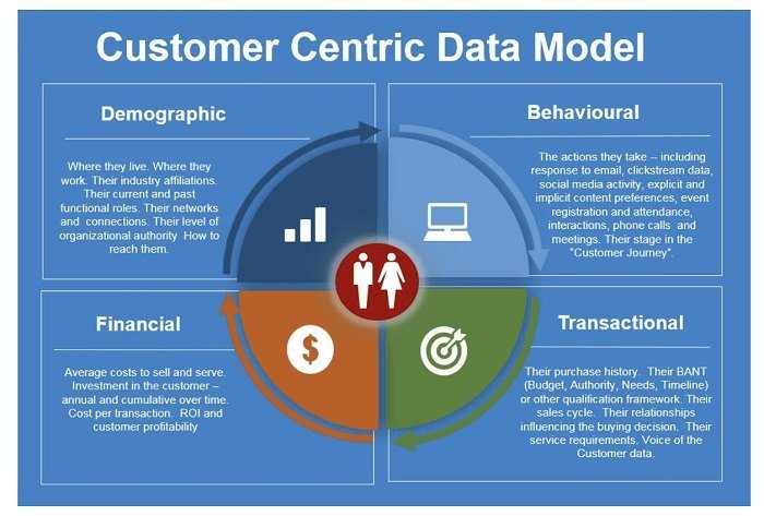 Customer-Centric-Approach