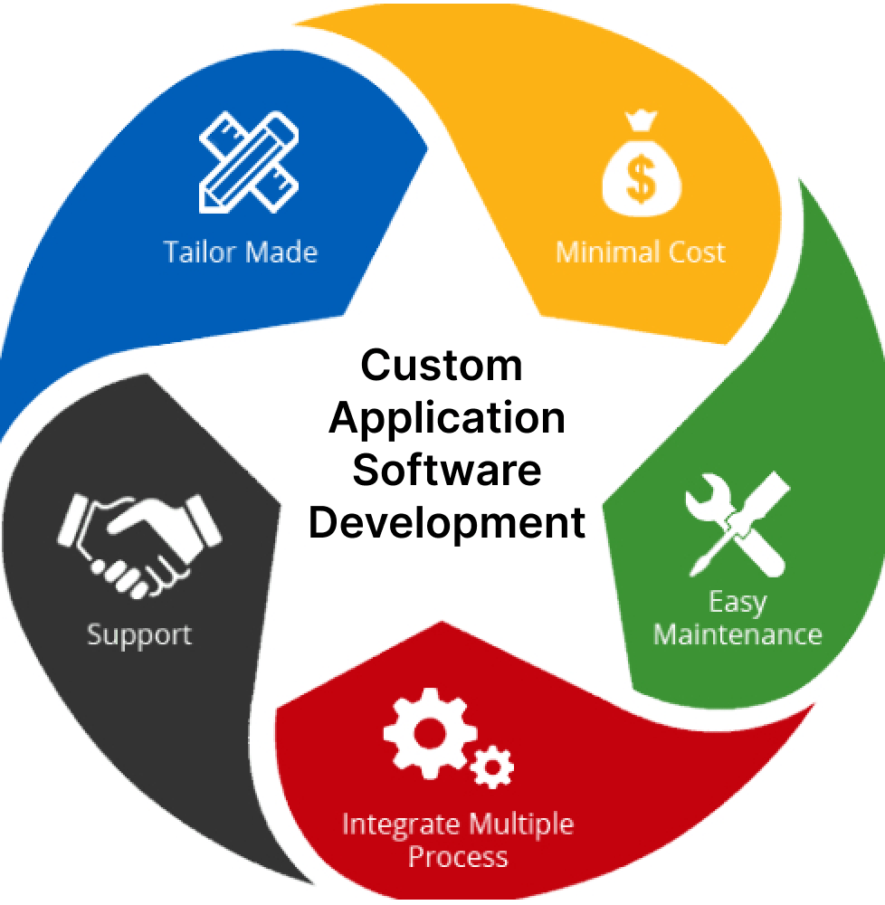 Customized Software Development Company In Surat | RIOFOS
