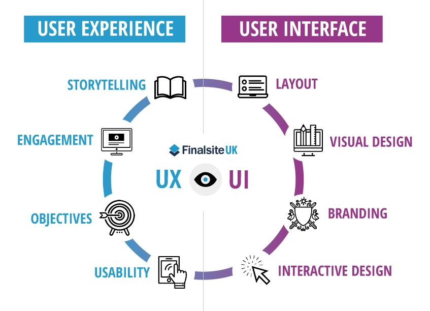 Get Information About User Interface and User Experience
