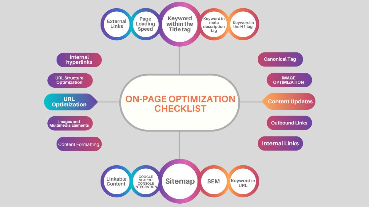 On-Page optimization Checklist