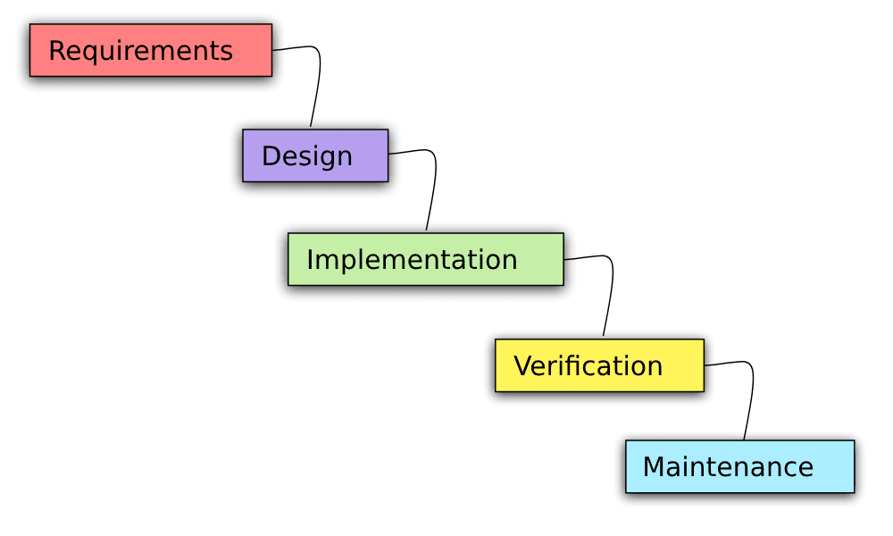 Waterfall Development Methodology